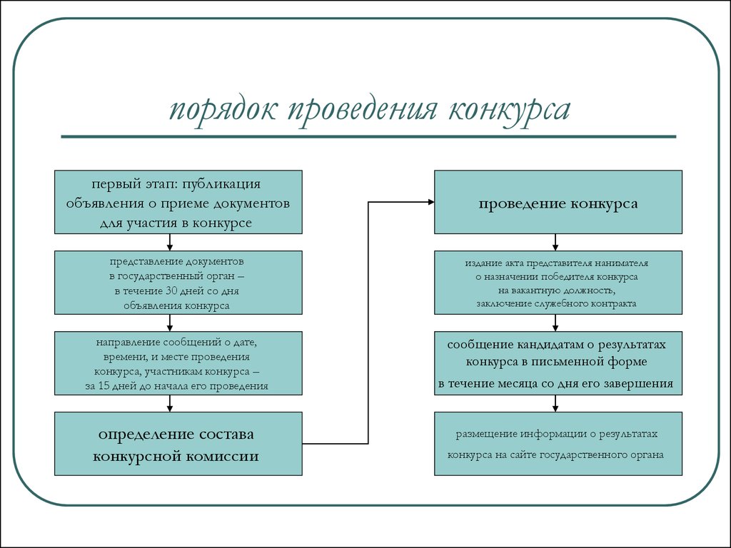 Организация проведения конкурсов. Порядок проведения конкурса. Схема проведения конкурса на госслужбу. Обязательная Публикация информации о проведении конкурса относится. Направление договора управления по результатам конкурса.