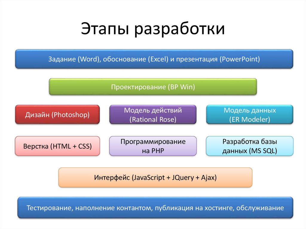 Сайт третья. Этапы разработки. Этапы разработки по. Стадии разработки устройства. Этапы разработки по проектирование.