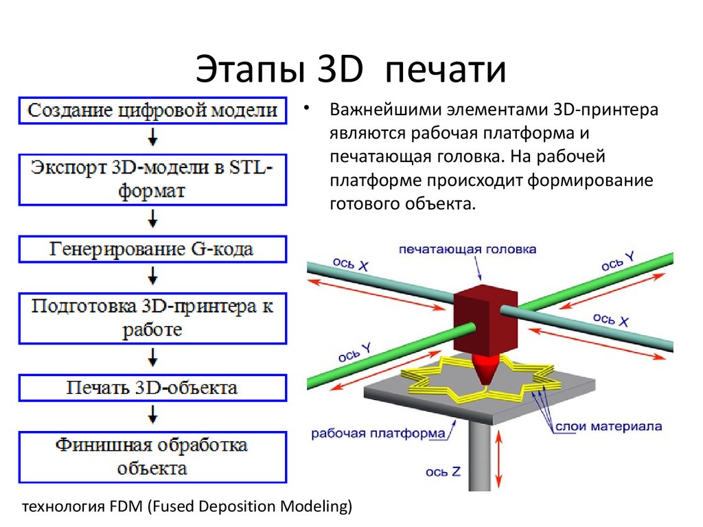 Объект подробный. Схема работы 3д принтера. Принцип работы 3д принтера. Алгоритм работы 3d принтера. Схема FDM 3д печати.