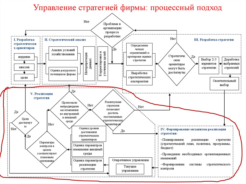 Модель стратегии организации