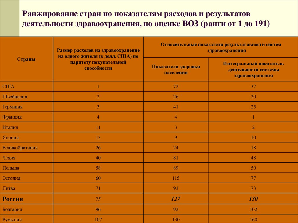 Ранжирование это. Ранжирование стран. Ранжирование результатов. Ранжирование показателей оценки.