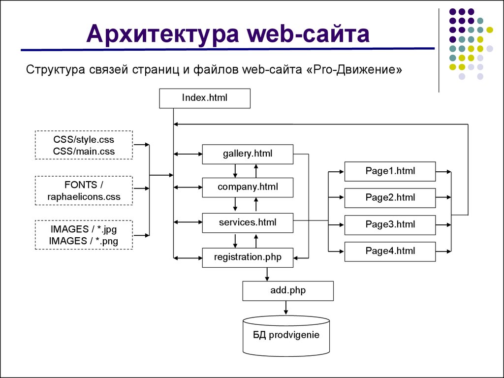 Php карта сайта