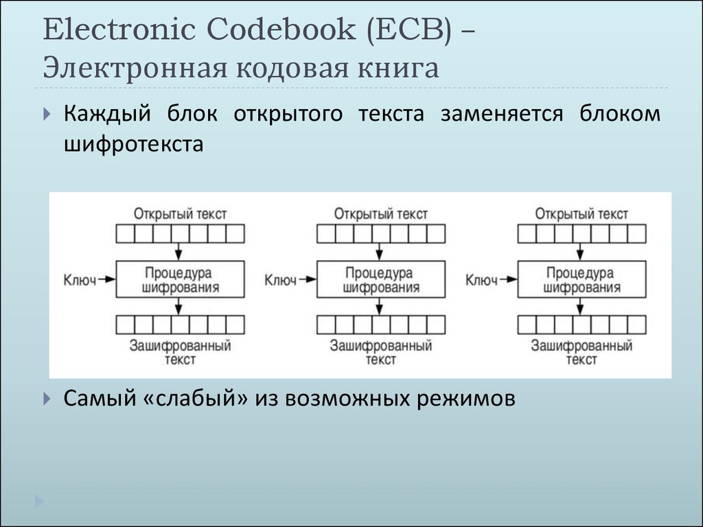 Каждый блок. Электронная кодовая книга. Режим электронной кодовой книги. ECB режим шифрования. ECB – Electronic code book (электронная кодовая книга).