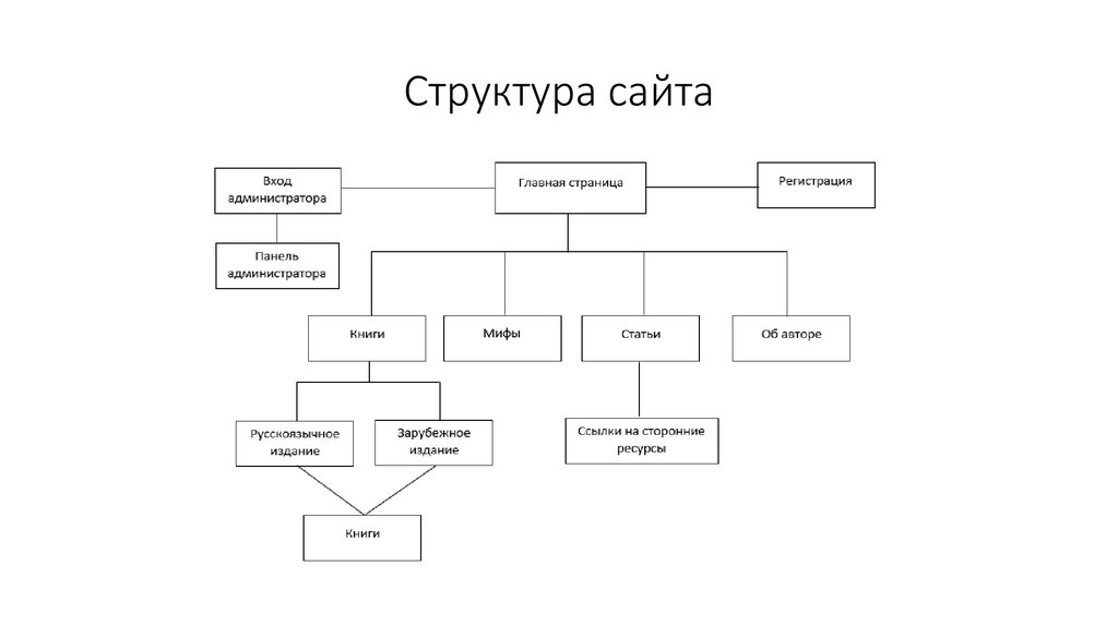 Карта сайта графическая