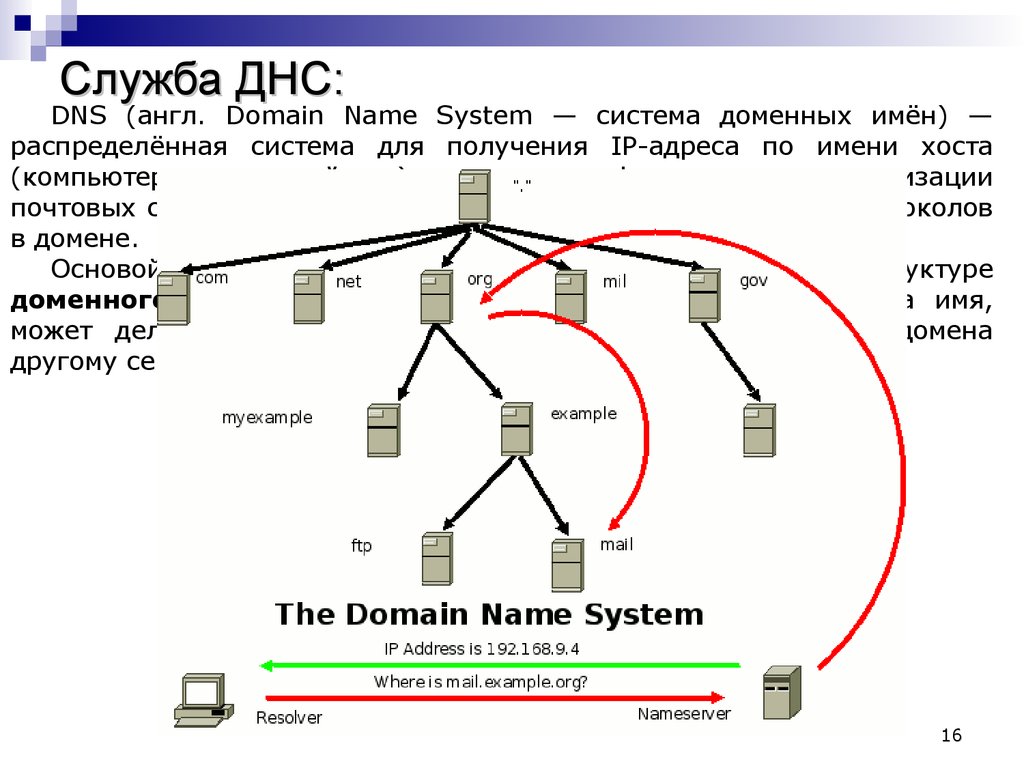 Выход домене. Домен ДНС сервер структура. Служба доменных имен DNS. DNS доменная система имен схема. Система доменной адресации. Домены. Служба DNS.