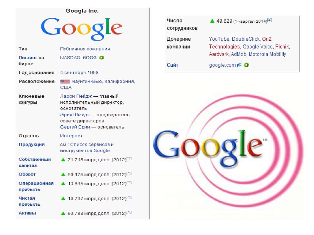 Адрес компании google. Google (компания). Ценности компании гугл. Презентация о компании гугл. Организационная культура гугл.