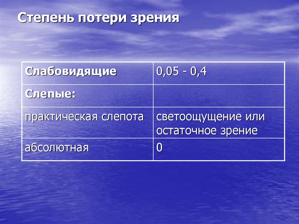 Стадии зрения. Степени зрения. Степени нарушения зрения. 2 Степень нарушения зрения.