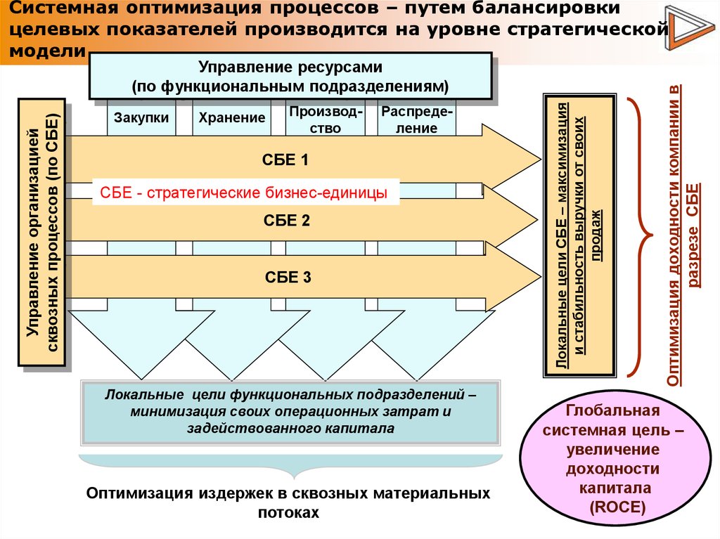 Оптимизация целей. Оптимизация бизнес процессов. Методы оптимизации процессов. Оптимизация управленческих процессов. Процесс оптимизации бизнес процессов.