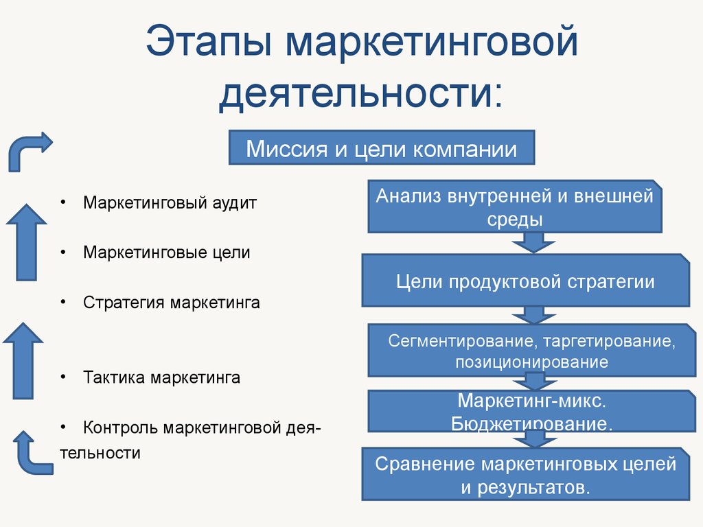 Комплексный план управления который укрепляет положение компании на рынке