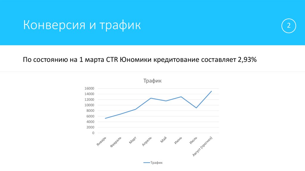 Средняя конверсия. Средняя конверсия сайта. Средняя конверсия интернет магазина. График конверсии. Конверсия трафика.