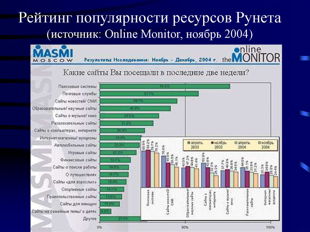 Топ популярных ресурсов. Самые популярные интернет ресурсы. Новостные сайты рейтинг лучших и популярных ресурсов. Популярность ресурсов.