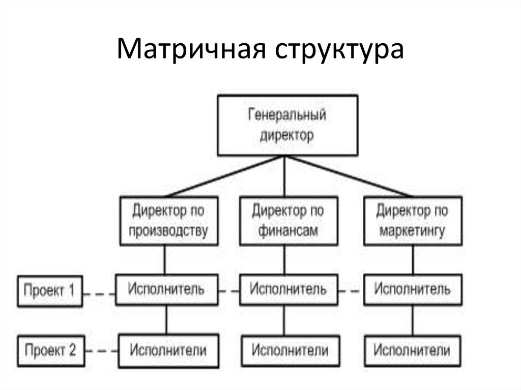 Как нарисовать структуру организации