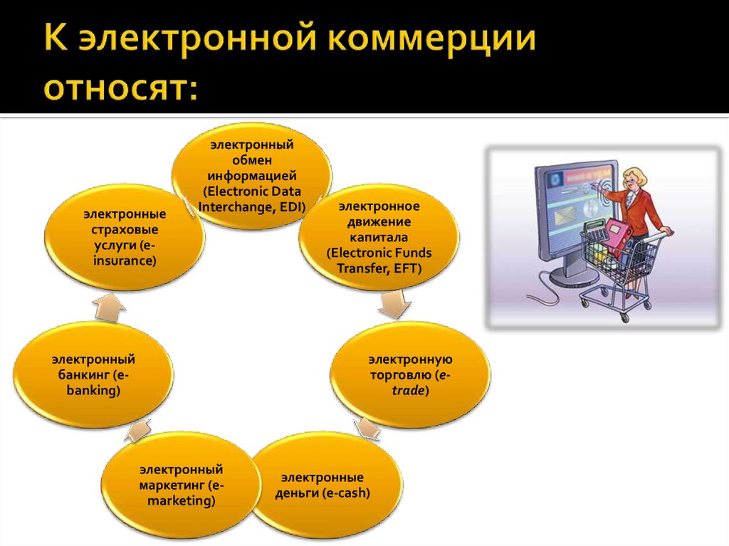 Презентация организация бизнеса в интернет