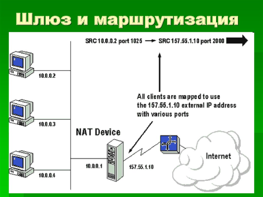 Внешний интернет. Локальная сеть Nat. Технология Nat. Шлюз в маршрутизации. Внешний и внутренний IP.