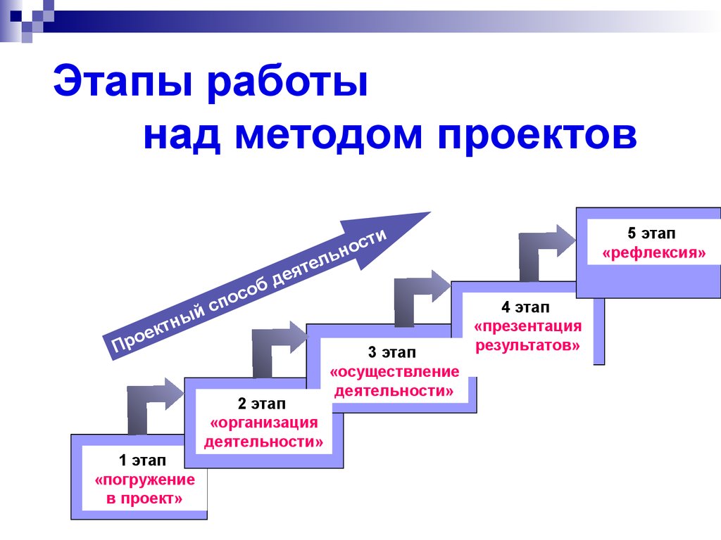 Творческий учебный проект выберите действия которые относятся к подготовительному этапу