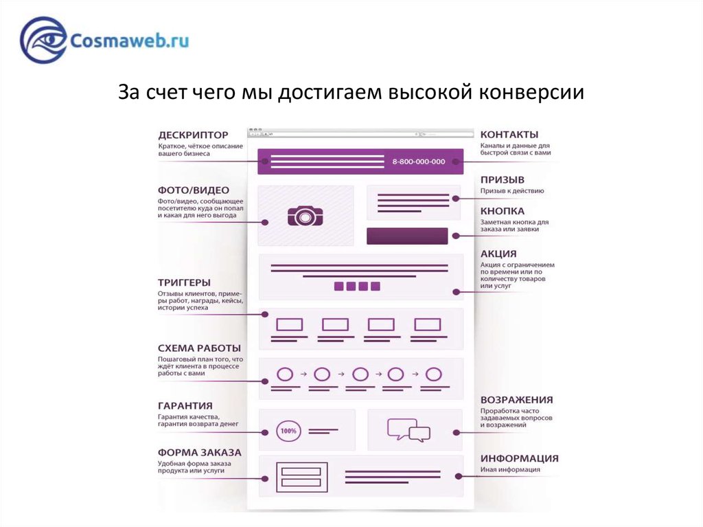 Как составить план лендинга