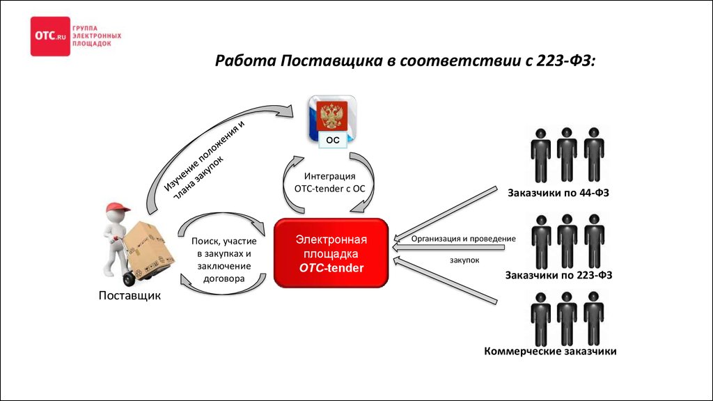 Коммерческие заказчики