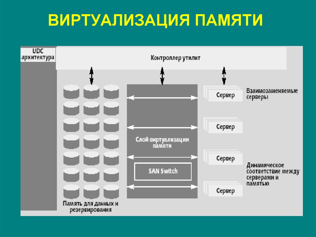 Виртуализация процессора. Виртуализация памяти. Виртуализация оперативной памяти. Подходы виртуализации памяти. Виртуализация типы виртуализации.