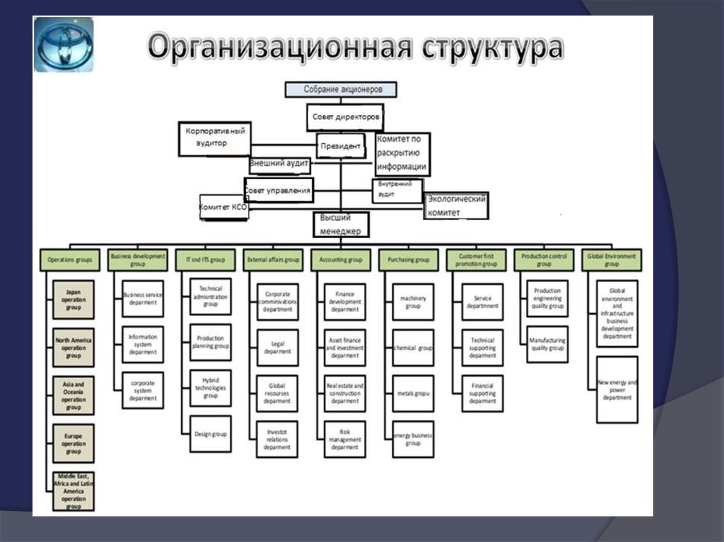 В какой программе нарисовать структуру предприятия