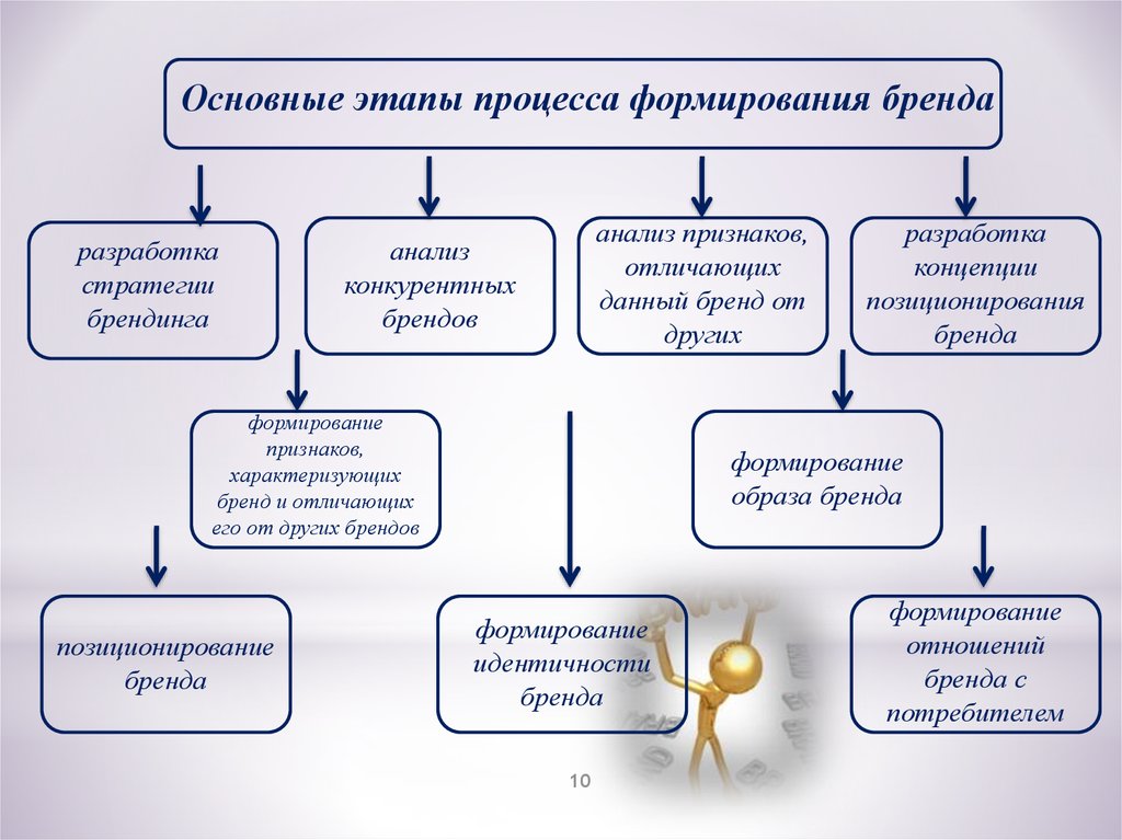 Проект создания бренда