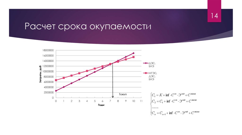 Как обозначается срок окупаемости проекта