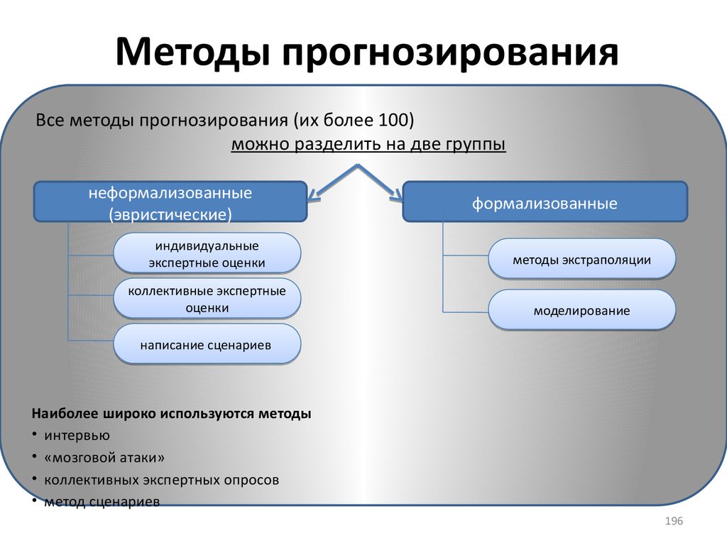 Анализ и регулирование проекта по временным параметрам включает