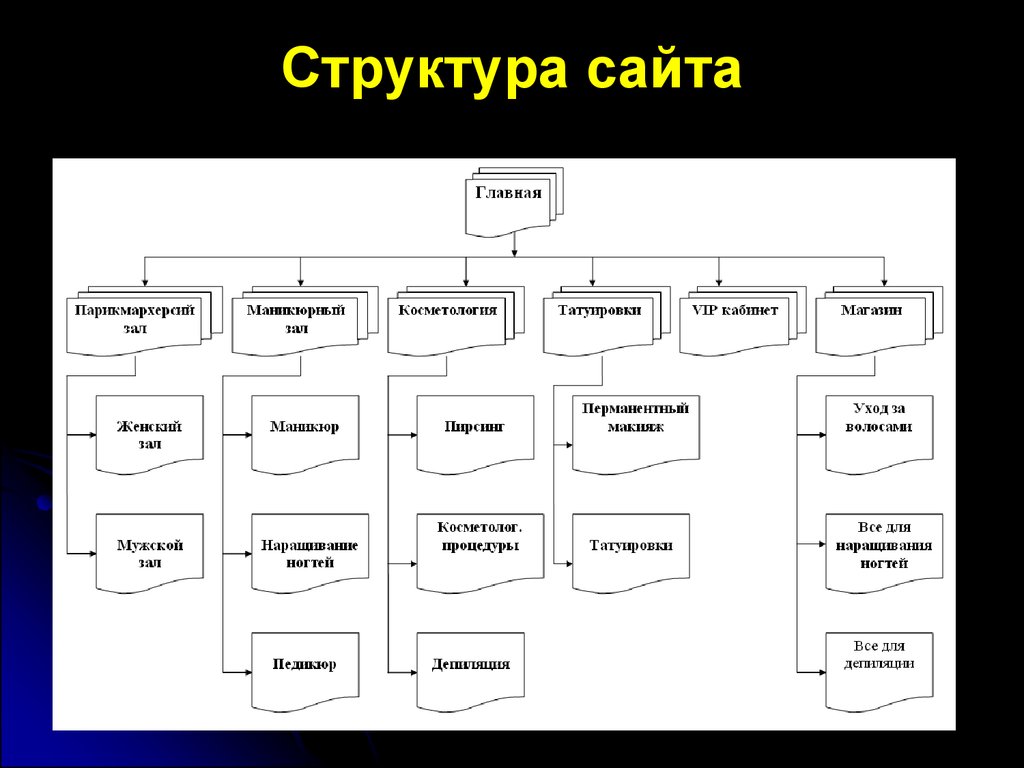 Создание структуры. Структура веб страницы схема. Составить структуру сайта. Структура сайта. Структура сайта схема.