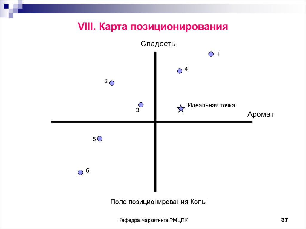 Карта позиционирования бренда