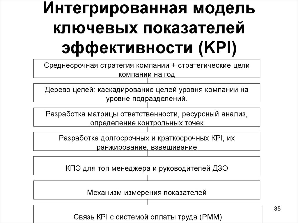 Модель эффективности организации