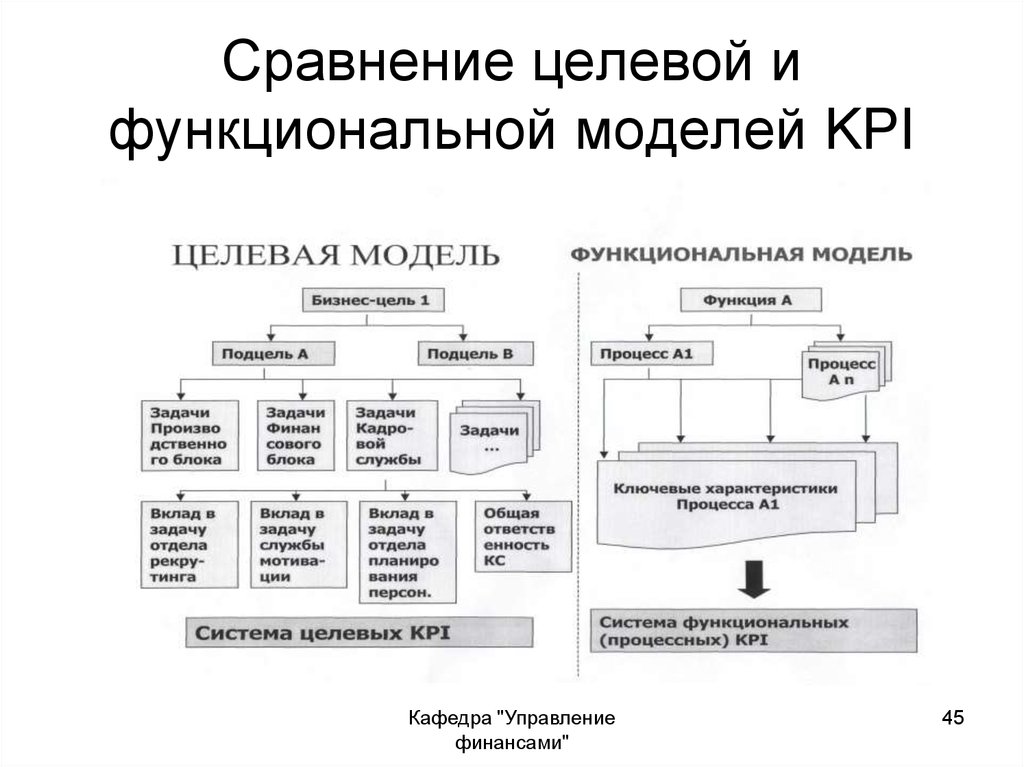 Система kpi. Система ключевых показателей эффективности (система КПЭ. Система ключевых показателей результативности KPI. Функциональные ключевые показатели эффективности. Функциональный подход к разработке KPI.