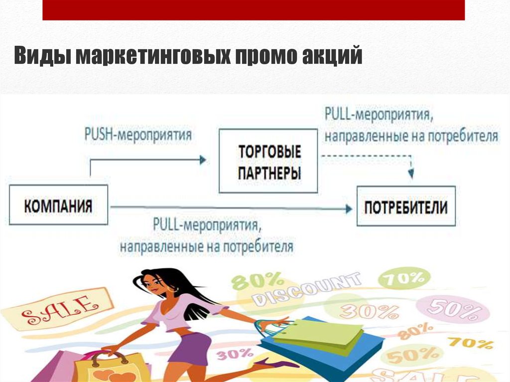 Направленная потребителя. Виды маркетинговых акций. Виды акций в маркетинге. Типы ТРЕЙД маркетинговых акций. Классификация маркетинговых акций.