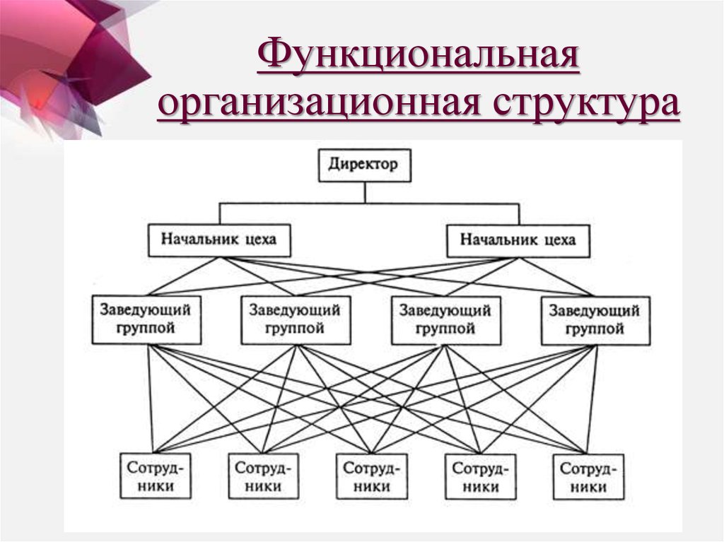 Как нарисовать структуру организации