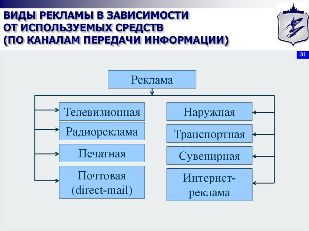 Виды рекламы с картинками