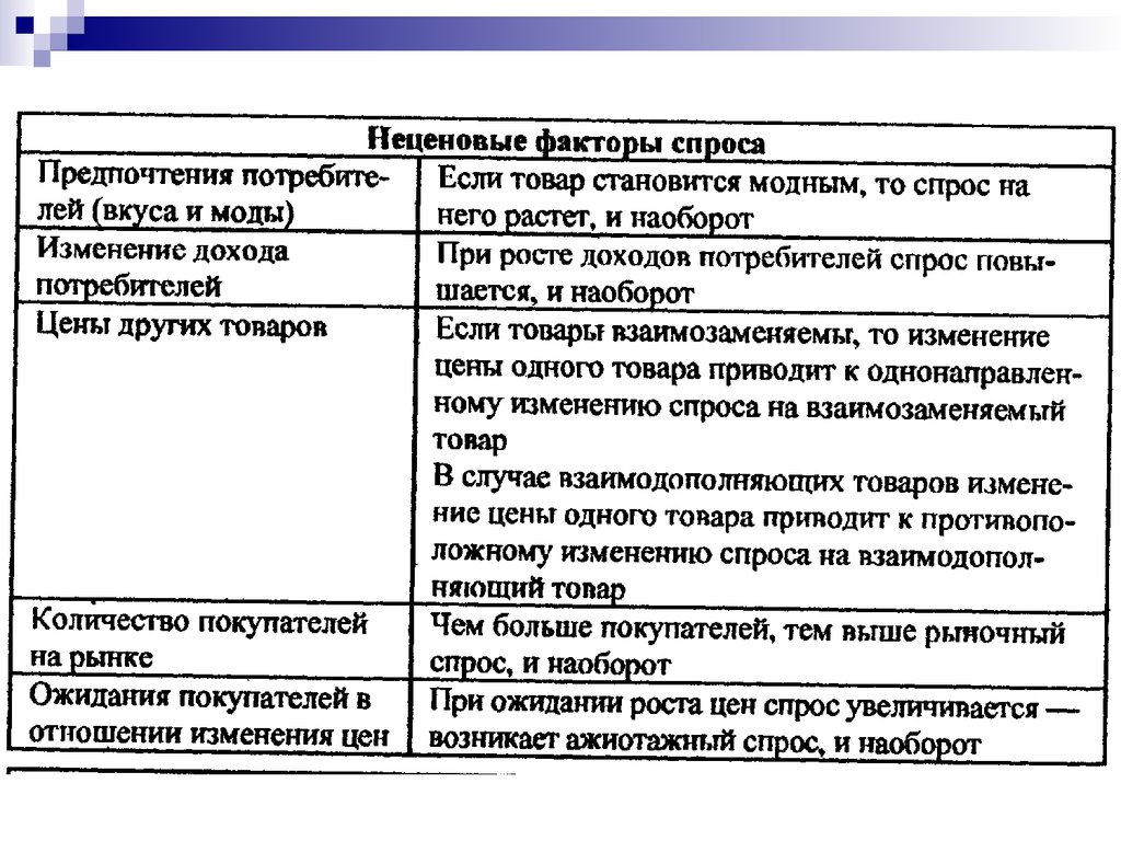 Спрос и предложение план егэ обществознание