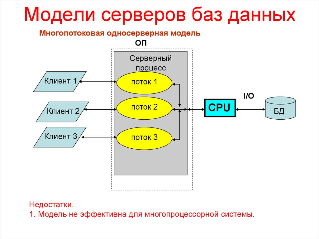 Покупка баз данных. Модель активного сервера БД. Модель «активный сервер баз данных». Модель сервера базы данных (DBS-модель) схема. Модель сервера базы данных (database Server – DBS).