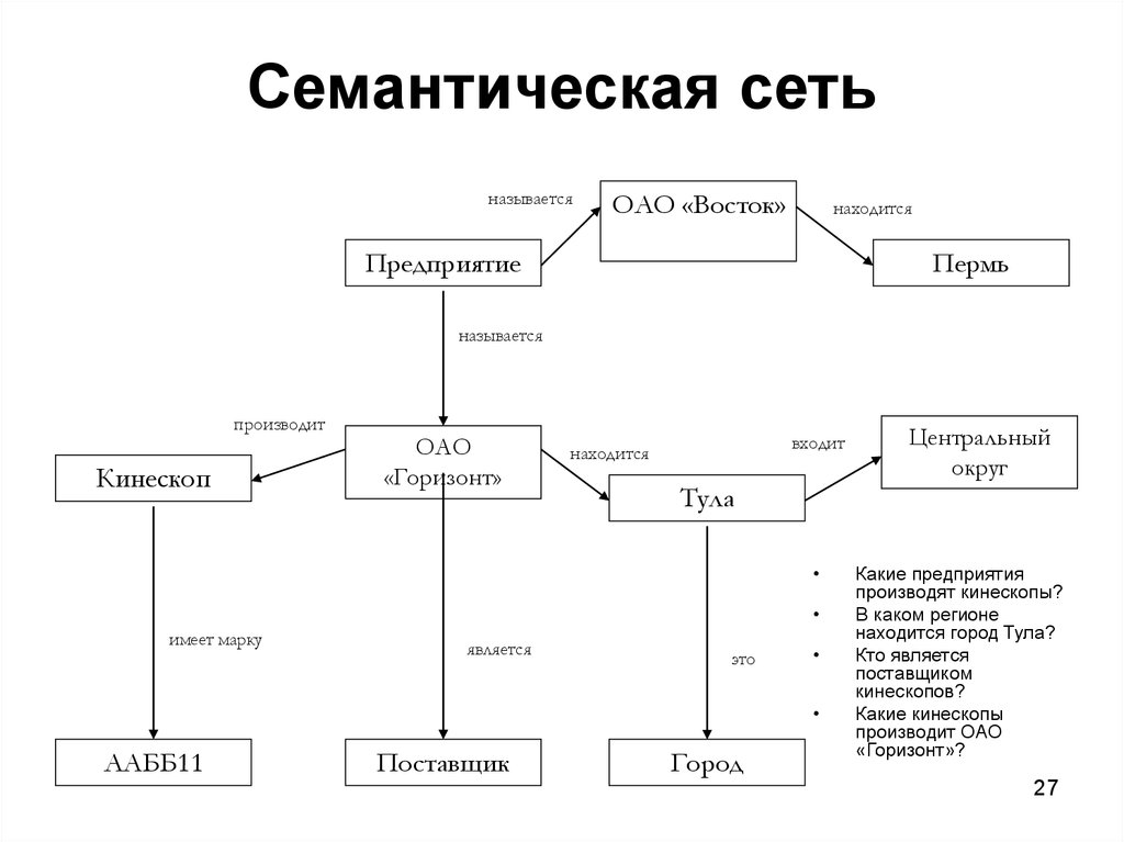 Семантическая карта это