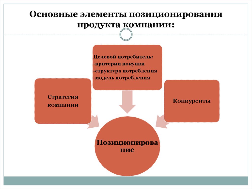 Стратегии конкурентное позиционирование. Стратегия позиционирования продукта. Позиционирование в маркетинге. Стратегии позиционирования в маркетинге. Основные элементы позиционирования.