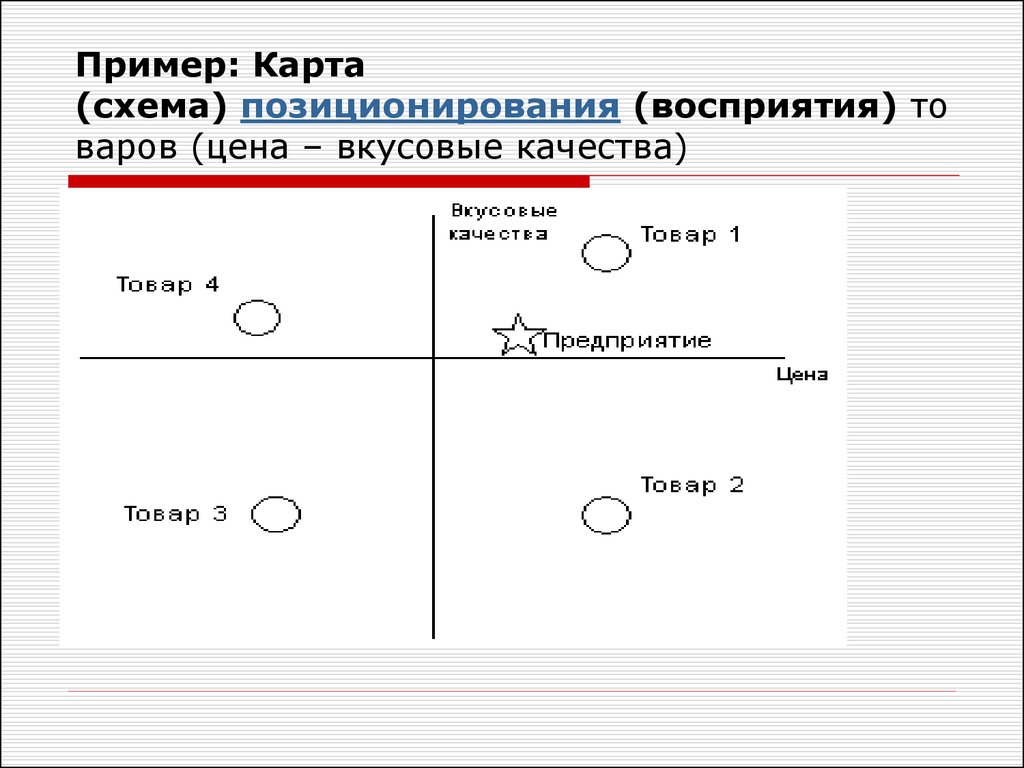 Карта позиционирования товара пример