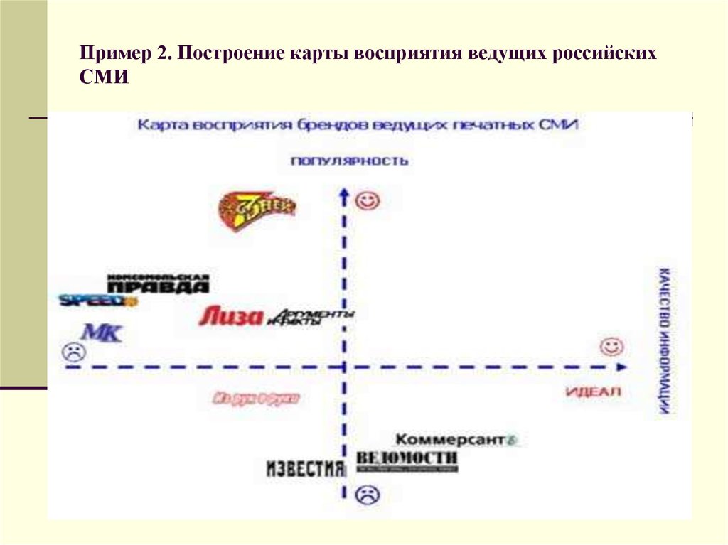 Карта позиционирования онлайн построение