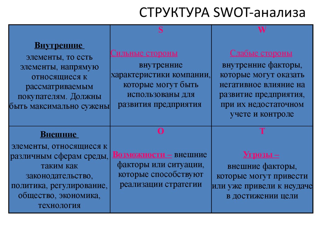 Swot анализ диаграмма