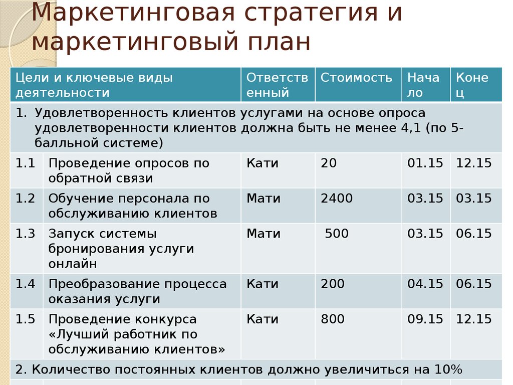 Составляющие маркетингового плана