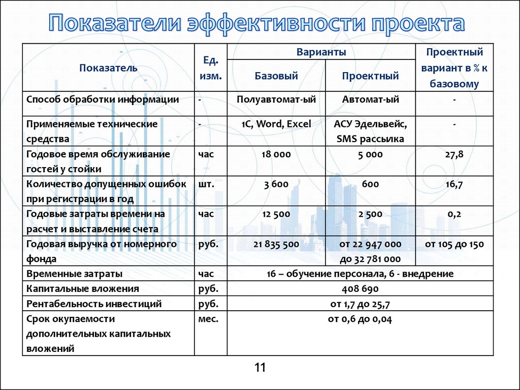 Вы планируете проект по реставрации памятника культуры какие индикаторы оценки подойдут для вашего