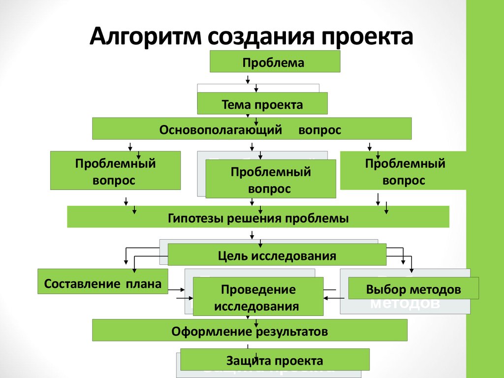 Как разработать проект