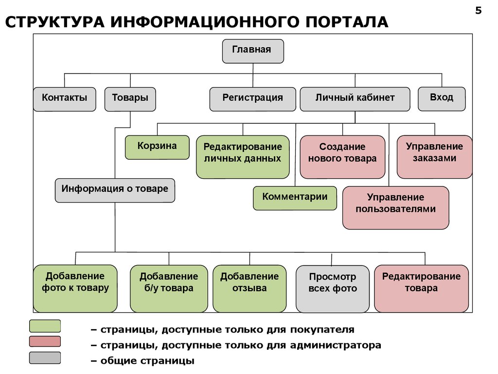 Структурная схема сайта онлайн