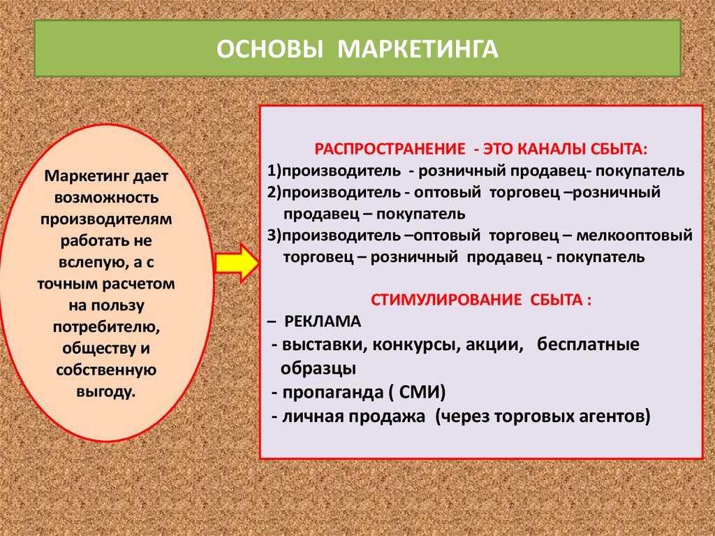 Социальная основа. Маркетинг основы маркетинга. Основы маркетинга кратко. Основы маркетинга Обществознание. Социальные основы маркетинга.