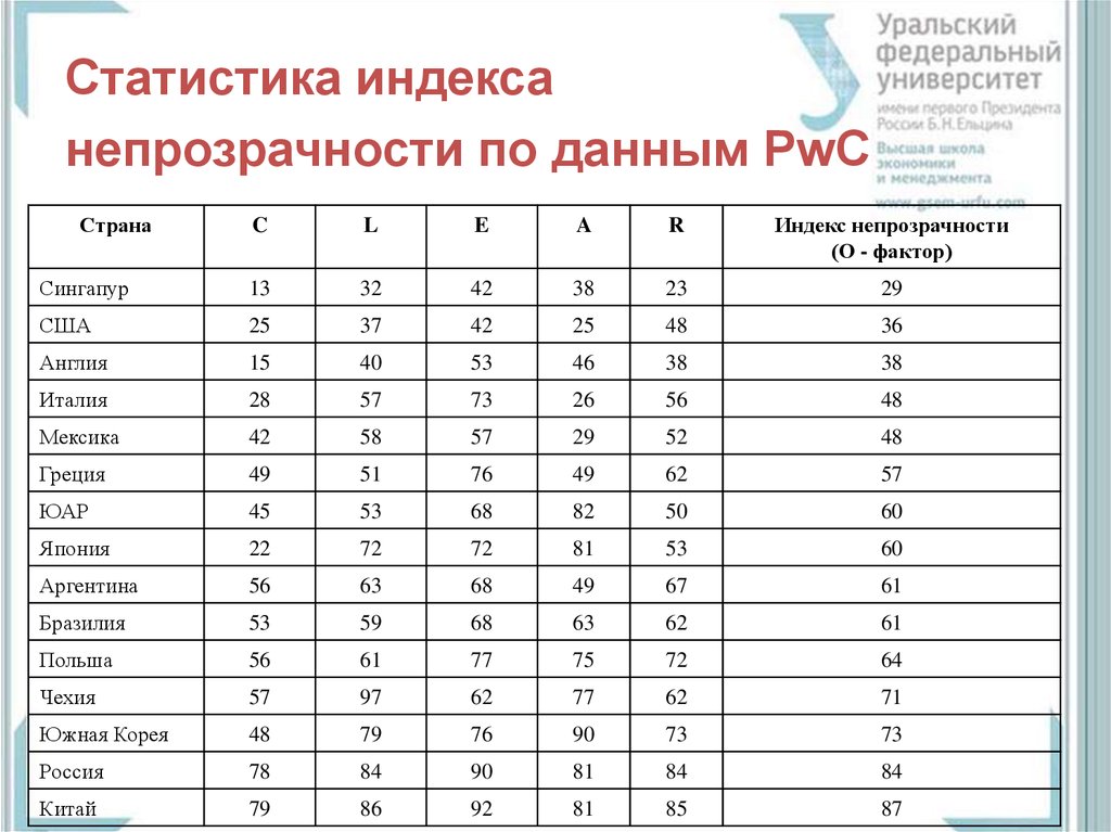 Индекс непрозрачности. Индексы стран. Индекс непрозрачности равен 60.