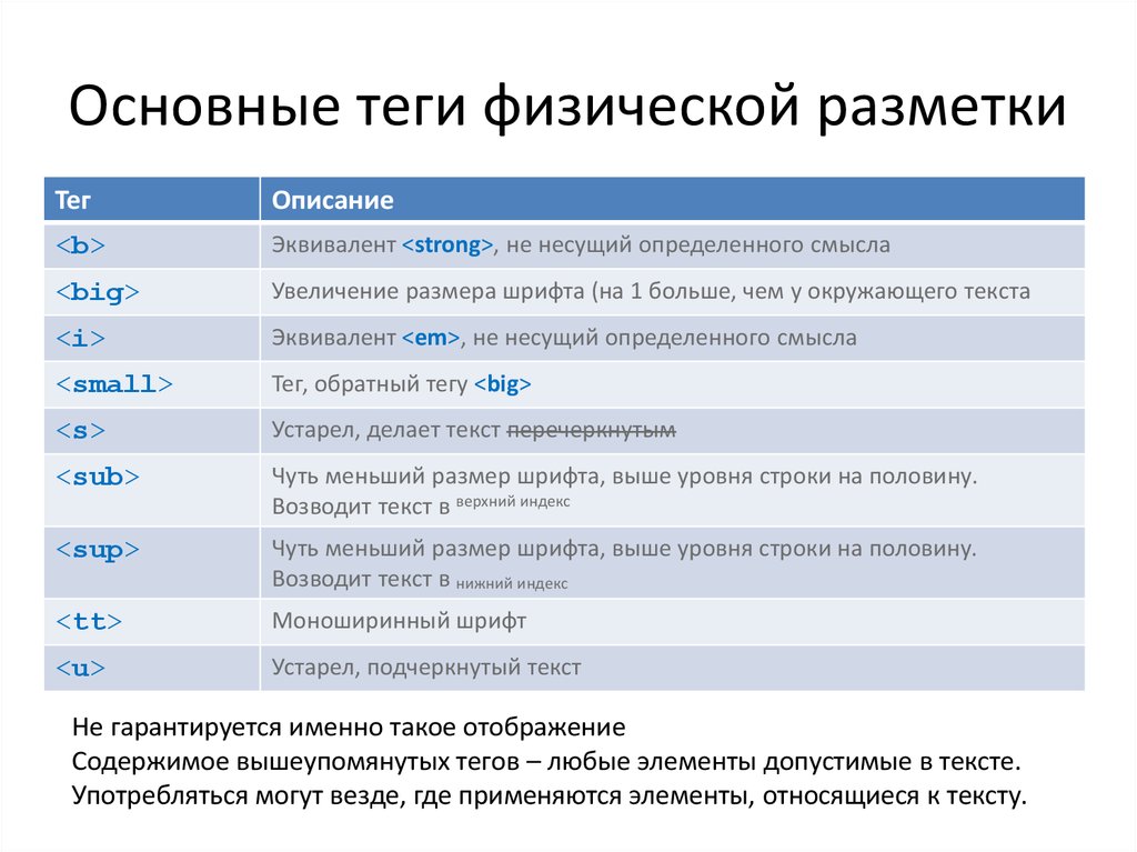 Тесты теги. Теги физической разметки. Основные Теги. Теги разметки html. Html разметка основные Теги.