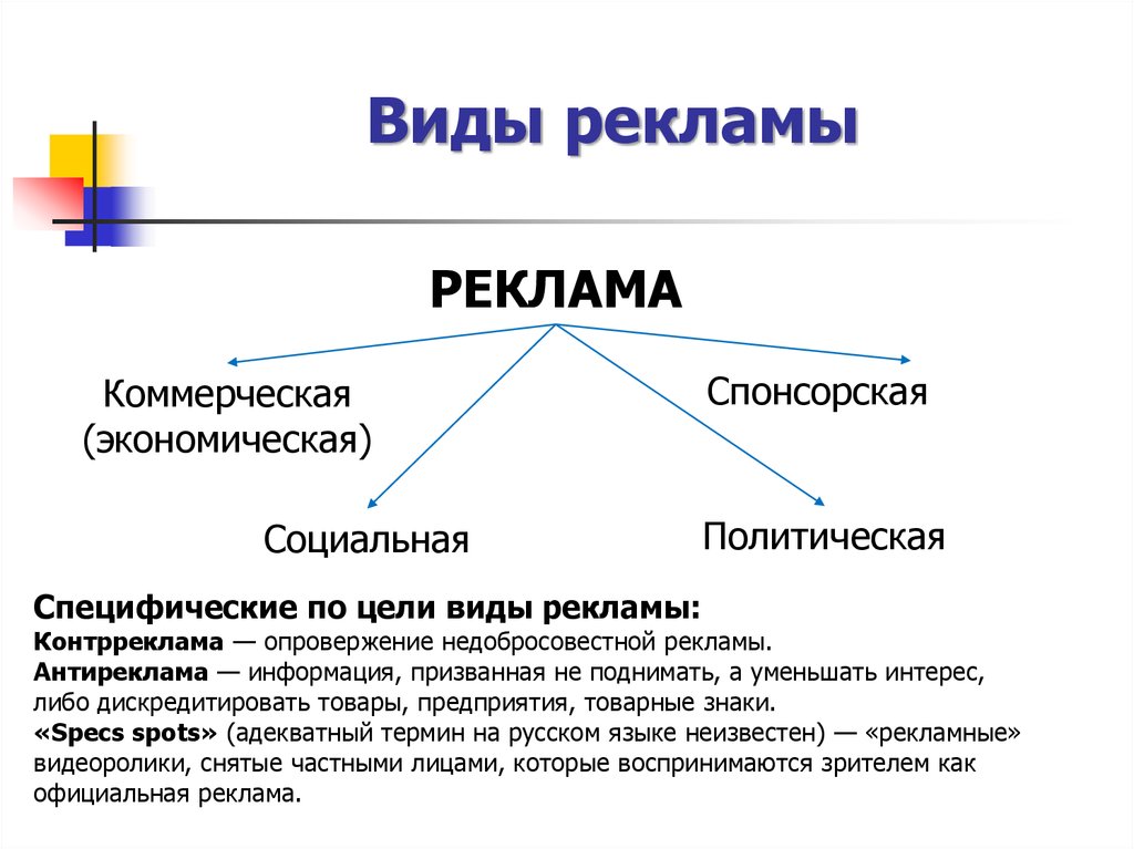 Виды рекламы презентация для детей