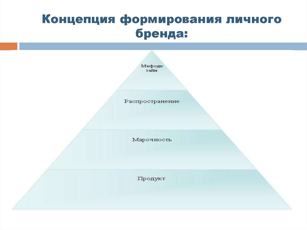 Формирование бренда. Концепция развития бренда. Составляющие личного бренда. Разработка концепции бренда. План развития личного бренда.