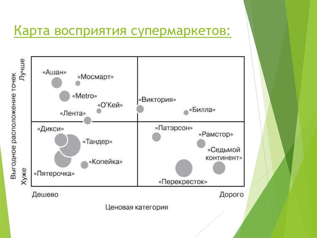 Карта позиционирования бренда